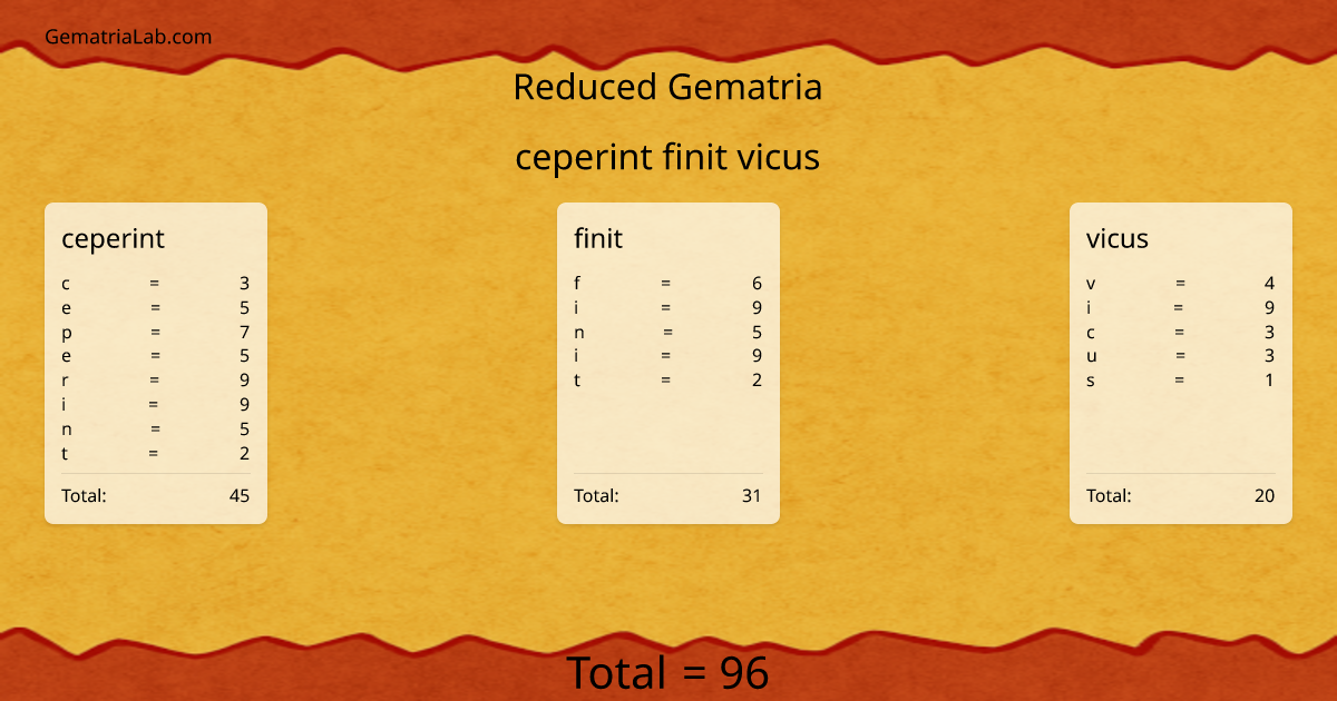 ceperint finit vicus in reduced Gematria